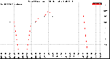 Milwaukee Weather Wind Direction<br>(24 Hours)