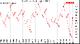 Milwaukee Weather Wind Speed<br>Daily High