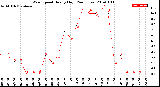 Milwaukee Weather Wind Speed<br>Hourly High<br>(24 Hours)