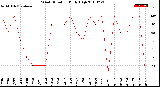 Milwaukee Weather Wind Direction<br>Daily High