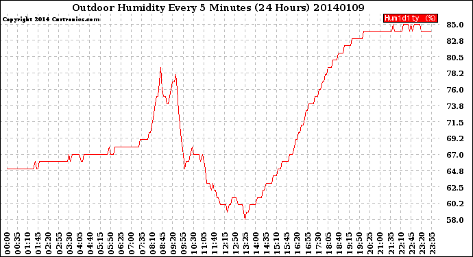 Milwaukee Weather Outdoor Humidity<br>Every 5 Minutes<br>(24 Hours)