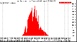 Milwaukee Weather Solar Radiation<br>per Minute<br>(24 Hours)