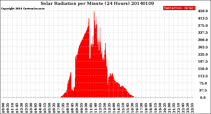 Milwaukee Weather Solar Radiation<br>per Minute<br>(24 Hours)