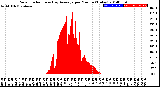 Milwaukee Weather Solar Radiation<br>& Day Average<br>per Minute<br>(Today)