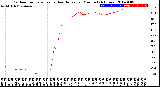 Milwaukee Weather Outdoor Temperature<br>vs Heat Index<br>per Minute<br>(24 Hours)