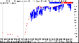 Milwaukee Weather Outdoor Temperature<br>vs Wind Chill<br>per Minute<br>(24 Hours)