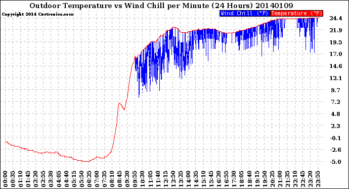 Milwaukee Weather Outdoor Temperature<br>vs Wind Chill<br>per Minute<br>(24 Hours)