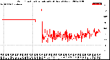 Milwaukee Weather Wind Direction<br>Normalized<br>(24 Hours) (New)