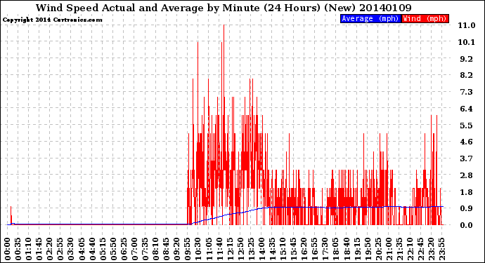 Milwaukee Weather Wind Speed<br>Actual and Average<br>by Minute<br>(24 Hours) (New)