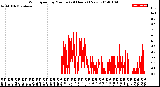 Milwaukee Weather Wind Speed<br>by Minute<br>(24 Hours) (New)