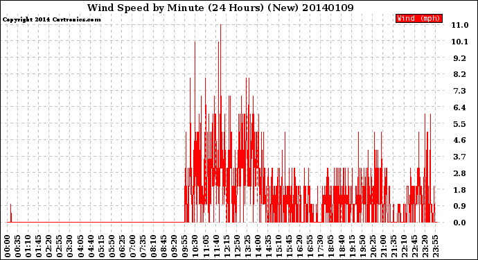 Milwaukee Weather Wind Speed<br>by Minute<br>(24 Hours) (New)