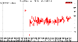 Milwaukee Weather Wind Direction<br>(24 Hours)