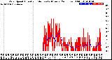 Milwaukee Weather Wind Speed<br>Actual and Median<br>by Minute<br>(24 Hours) (Old)