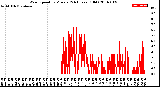 Milwaukee Weather Wind Speed<br>by Minute<br>(24 Hours) (Old)