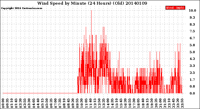 Milwaukee Weather Wind Speed<br>by Minute<br>(24 Hours) (Old)