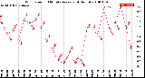 Milwaukee Weather Wind Speed<br>10 Minute Average<br>(4 Hours)