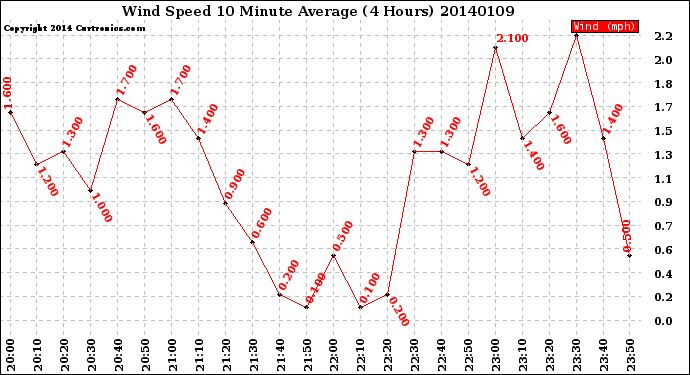 Milwaukee Weather Wind Speed<br>10 Minute Average<br>(4 Hours)