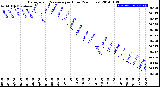 Milwaukee Weather Barometric Pressure<br>per Hour<br>(24 Hours)