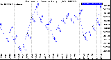 Milwaukee Weather Barometric Pressure<br>Daily High