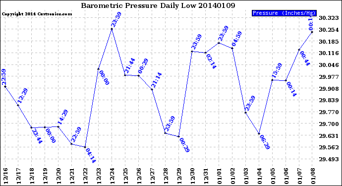 Milwaukee Weather Barometric Pressure<br>Daily Low