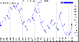 Milwaukee Weather Wind Chill<br>Daily Low