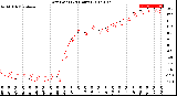 Milwaukee Weather Dew Point<br>(24 Hours)