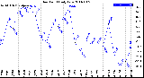 Milwaukee Weather Dew Point<br>Daily Low