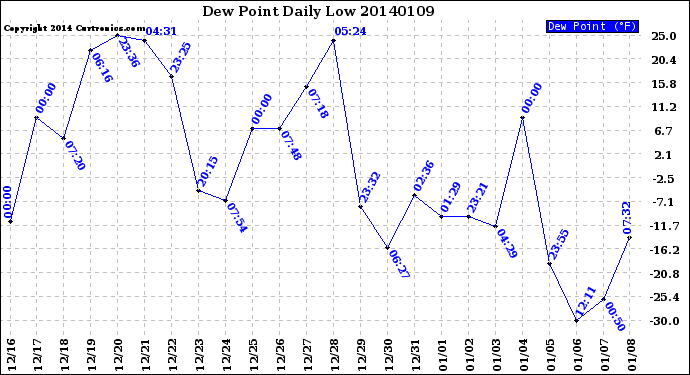 Milwaukee Weather Dew Point<br>Daily Low