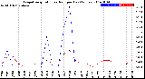 Milwaukee Weather Evapotranspiration<br>vs Rain per Day<br>(Inches)