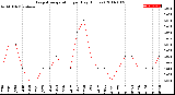 Milwaukee Weather Evapotranspiration<br>per Day (Inches)