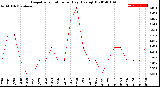 Milwaukee Weather Evapotranspiration<br>per Day (Ozs sq/ft)