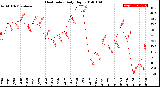 Milwaukee Weather Heat Index<br>Daily High