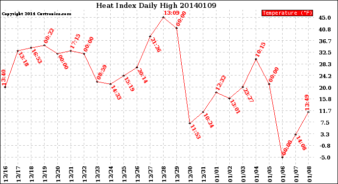 Milwaukee Weather Heat Index<br>Daily High