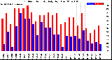 Milwaukee Weather Outdoor Humidity<br>Daily High/Low