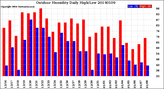 Milwaukee Weather Outdoor Humidity<br>Daily High/Low