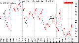 Milwaukee Weather Outdoor Humidity<br>Daily High