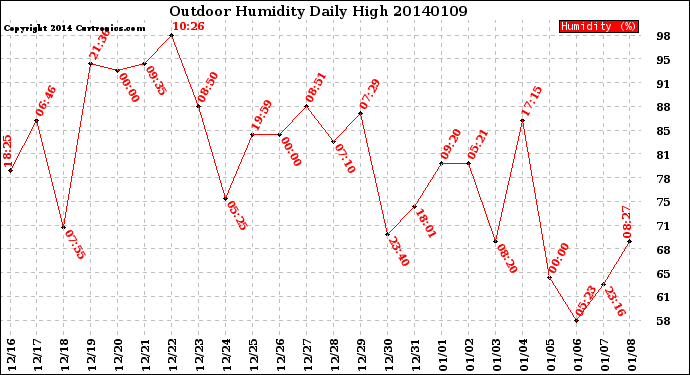 Milwaukee Weather Outdoor Humidity<br>Daily High