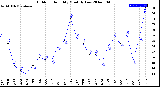 Milwaukee Weather Outdoor Humidity<br>Monthly Low