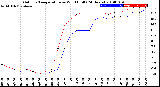 Milwaukee Weather Outdoor Temperature<br>vs Wind Chill<br>(24 Hours)