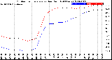 Milwaukee Weather Outdoor Temperature<br>vs Dew Point<br>(24 Hours)