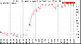 Milwaukee Weather Outdoor Temperature<br>per Hour<br>(24 Hours)