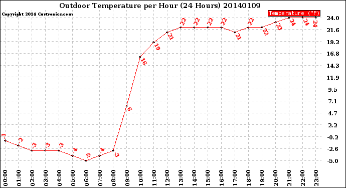 Milwaukee Weather Outdoor Temperature<br>per Hour<br>(24 Hours)