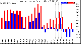 Milwaukee Weather Outdoor Temperature<br>Daily High/Low