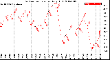 Milwaukee Weather Outdoor Temperature<br>Daily High