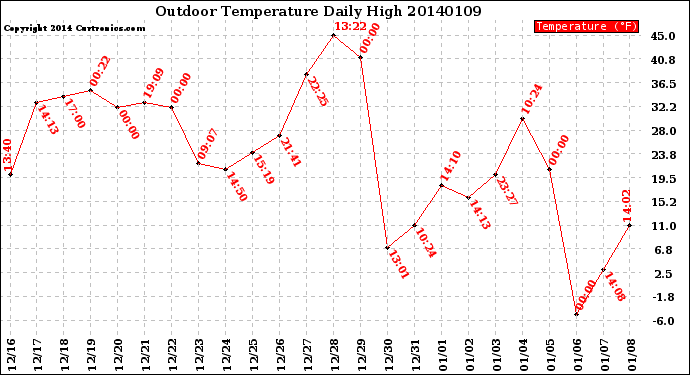 Milwaukee Weather Outdoor Temperature<br>Daily High