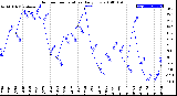 Milwaukee Weather Outdoor Temperature<br>Daily Low