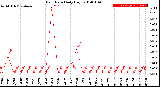 Milwaukee Weather Rain Rate<br>Daily High