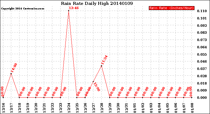 Milwaukee Weather Rain Rate<br>Daily High