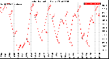 Milwaukee Weather Solar Radiation<br>Daily