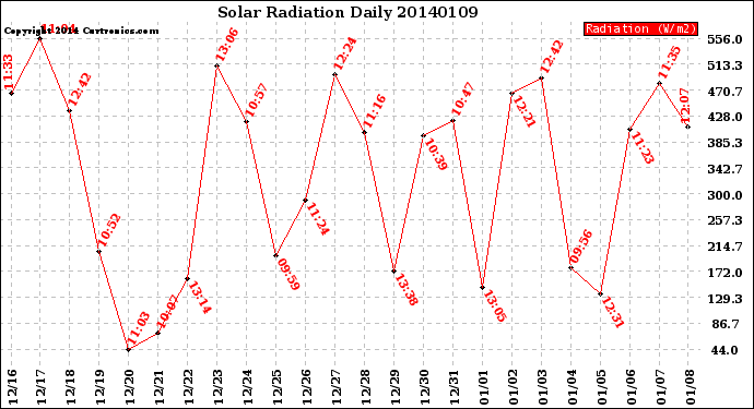 Milwaukee Weather Solar Radiation<br>Daily